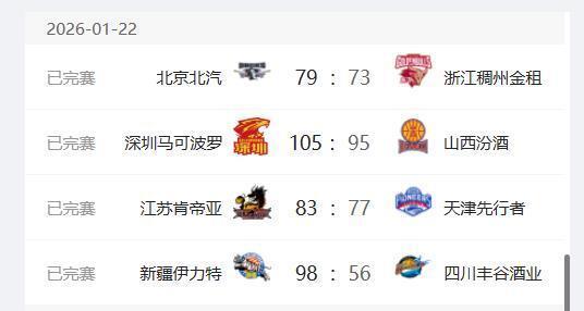 CBA最新排名出炉，首钢重回前四，深圳队升至第六，新疆队二连胜